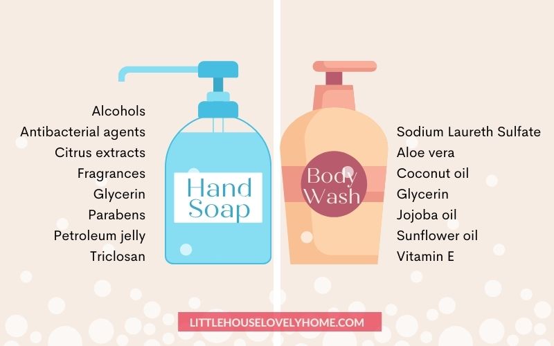 Image of a blue bottle labeled hand soap and an orange bottle labeled body wash with text overlays that show the name of the ingredients with bubbles on the background